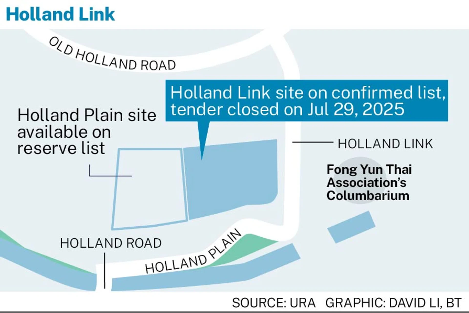 S1432 psf ppr for Holland Link site The 183,729 sq ft site in Holland Link was launched in December under the confirmed list of the second-half 2024 government land sales programme. GRAPHIC: DAVID LI, BT