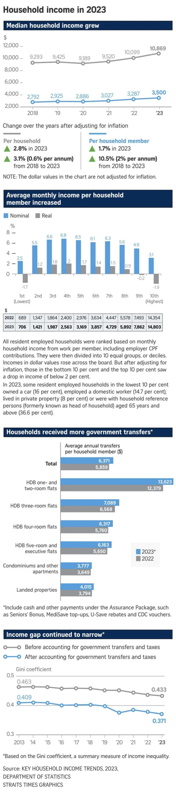 The Straits Times Household Income Increase scaled The Straits Times Household Income Increase